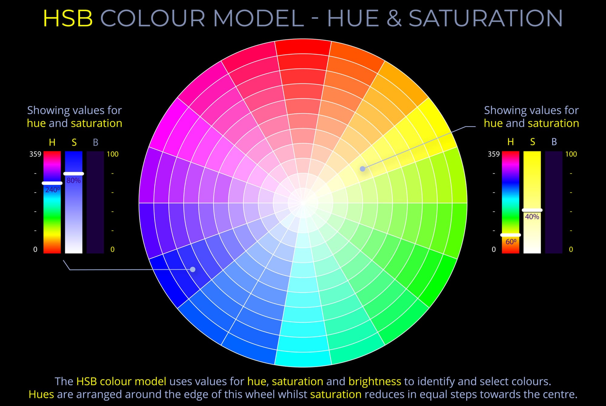 A diagram of the HSB colour model